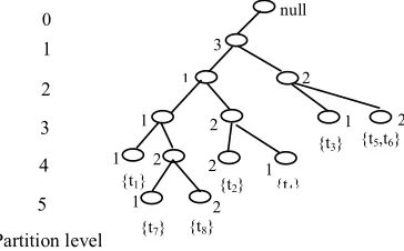 Figure 5.3  The equivalence partition tree of the attribute “elevation” in Table 5.1 