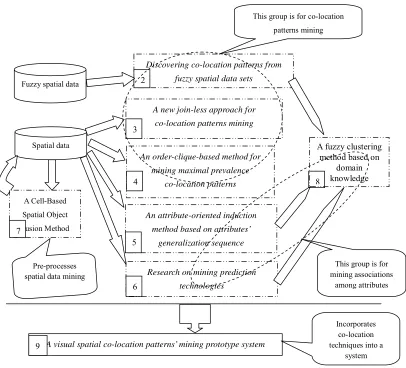 Figure 1.1 The relationship map of the contents of research in the thesis 