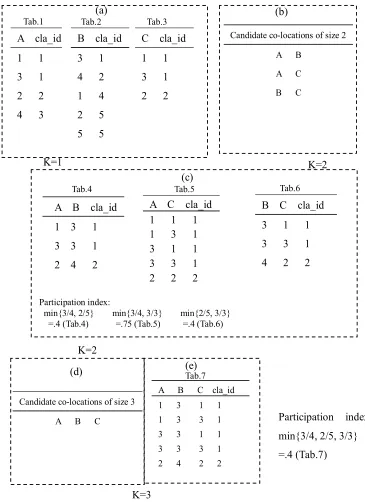 Figure 2.5 An illustration example of the fuzzy co-location mining algorithm 