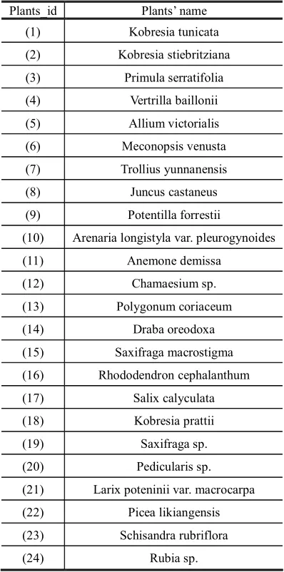 Table 2.4 A correspondence table of plants’ name and their ID used in table 2.3 