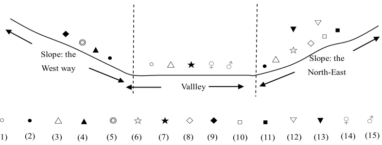 Figure. 2.11 An explanation of plants’ distribution in fuzzy co-location patterns 