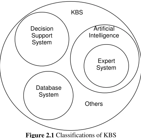 Figure 2.1 Classifications of KBS 