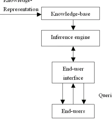 Figure 2.2 Basic Structure of a KBS 