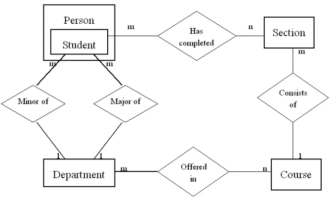 Figure 2.5 An example of an entity-relationship data model 
