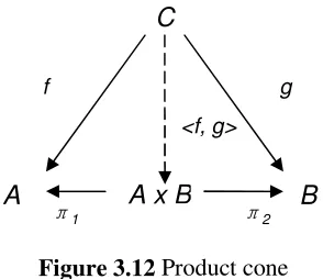 Figure 3.13 is an example of a product. Here an arrow means “is a subset of”. The Figure 3.12π1product of two sets A, B then becomes the intersection of the two sets, i.e