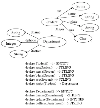 Figure 3.18 The functional diagram of studying with corresponding data definition statements  
