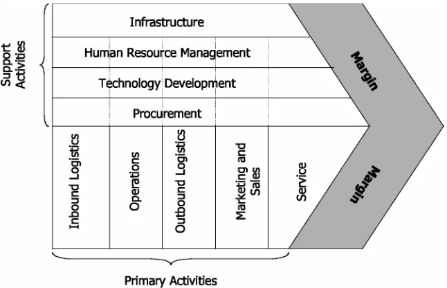Figure 3: Porter’s value Chain analysis 