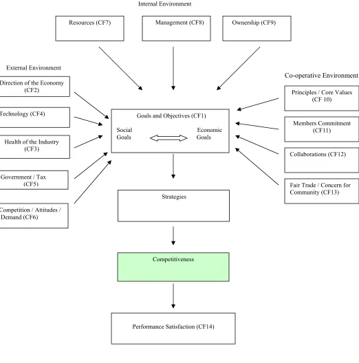 Figure 6: Conceptual Framework 