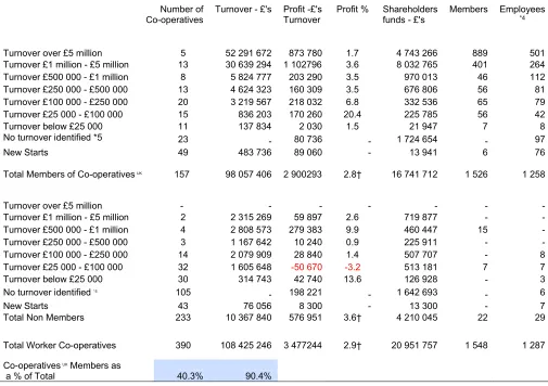 Figure 8: Worker Co-operatives Statistical Review  