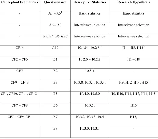 Table 9: Cross reference – Questionnaire, Descriptive Statistics and Research Hypotheses 