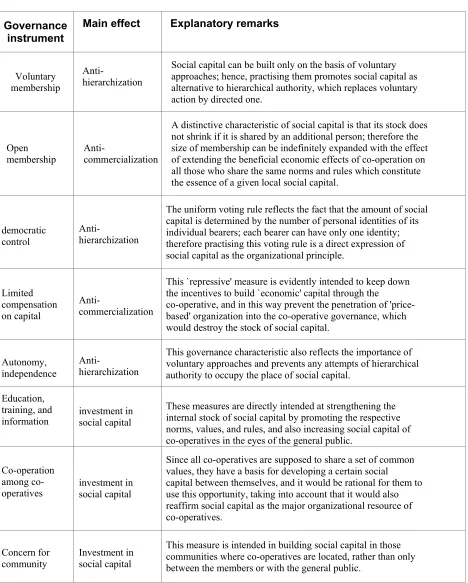 Table 1: Rationalizing the social capital-supporting role of the co-operative principles  