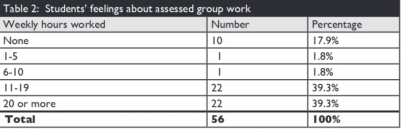 Table :  Students’ feelings about assessed group work
