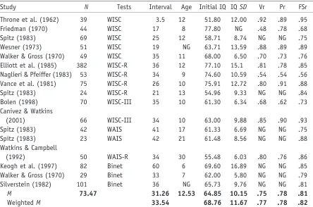 Table 1 Demographics and Stability Coefﬁcients of Meta-Analytic Studies Reviewed