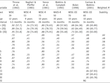 Table 2 Studies in Which Stability Conﬁdences Were Reported for Subtests, Together With Studies’Demographics
