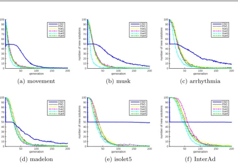 Fig. 2: Number of new solutions found in each generation.
