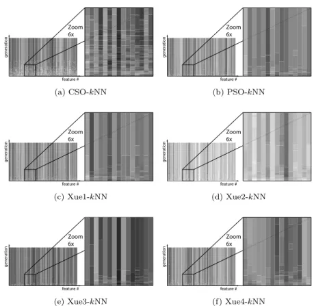 Fig. 4: Graphics showing that the selected features (x-axes) of the best indi- indi-vidual over generations (y-axes) on dataset movement