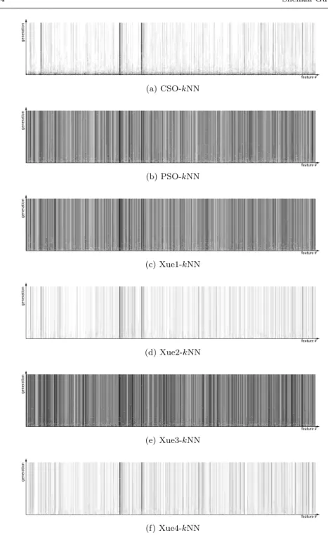 Fig. 5: Graphics showing that the selected features (x-axes) of the best indi- indi-vidual over generations (y-axes) on dataset arrhythmia.