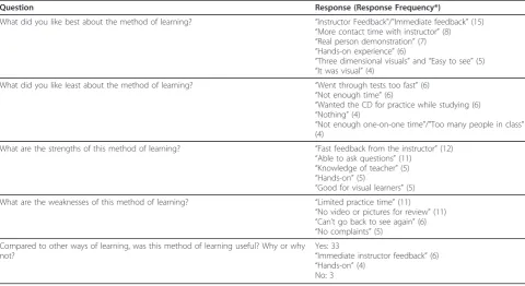 Table 5 Open-ended Responses for Students Receiving Live Demonstration Instruction