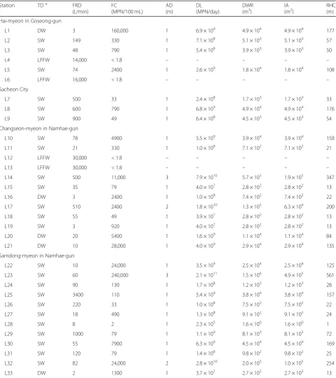 Table 1 Concentration and impact of fecal coliforms in the water samples collected from inland pollution sources in the drainagearea near the Changseon area, in Korea between October and November 2013