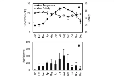 Figure 2a shows the monthly mean values in watertemperature and salinity in the Changseon area during2011–2013