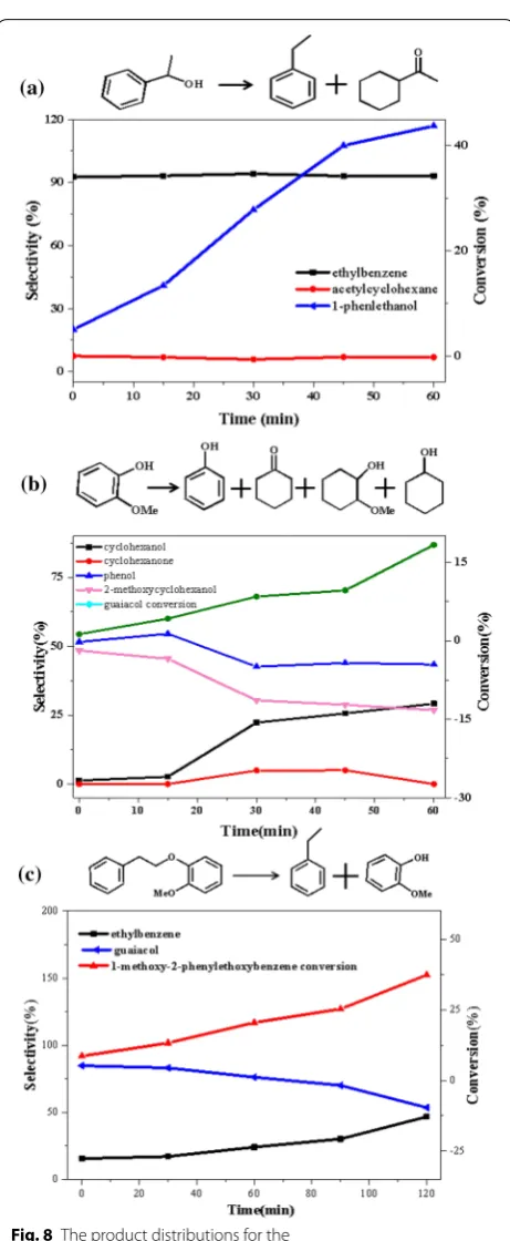 Fig. 8 The product distributions for the conversions of 1-methoxy-2-phenylethoxybenzene over Ni/CaO-H-ZSM-5(60) as a function of time
