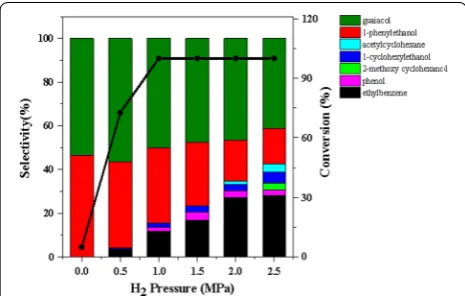 Fig. 9 The product distributions for the conversion of 2-(2-methoxy)-1-phenylethanol (β-phenoxy)-1-phenylethanol (β-Odifferent  H-4) over Ni/CaO–H-ZSM-5(60) under 2 pressures