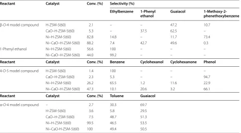 Table 2 The main product distributions of  the  conversion of  β-O-4, 4-O-5, α-O-4 and  1-phenyl ethanol over  different catalyst