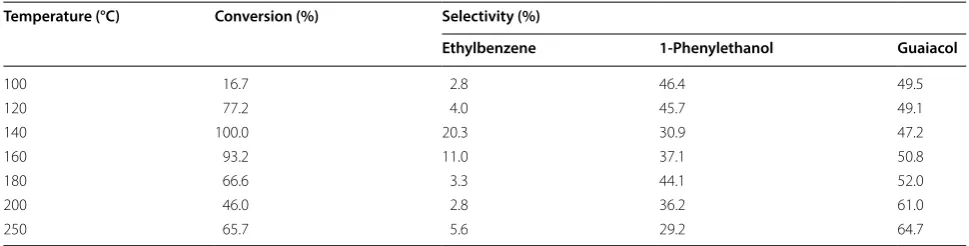Table 3 The main product distributions of β-O-4 conversion at different temperature over Ni/CaO–H-ZSM-5(60)