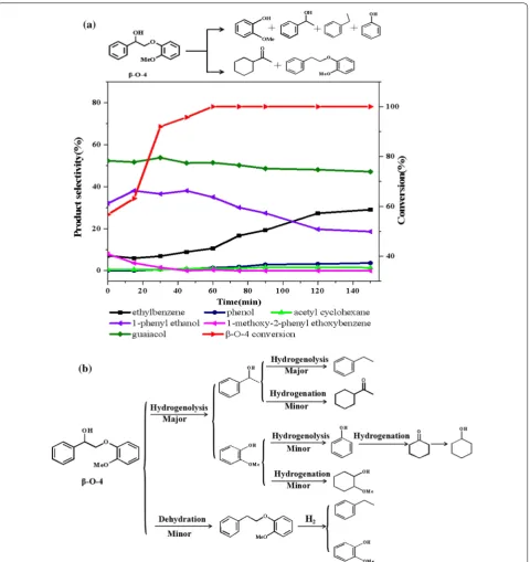 Fig. 7 a The product distributions for the conversion of 2-(2-methoxyphenoxy)-1-phenylethanol (β-O-4) over Ni/CaO–H-ZSM-5(60) as a function of time