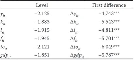 Table 2. Pesaran panel unit root test results (Pesaran 2007)