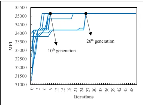 Fig. 15. Convergence diagram of the MPI in the iteration of the PSO algorithm.  