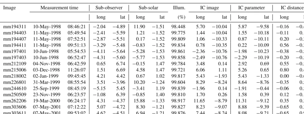 Table 1. The ROLO reference images with sub-observer and sub-solar point coordinates and the lunar phase as illumination in percent.The intensity centroid “IC image” is determined from the SFD simulation