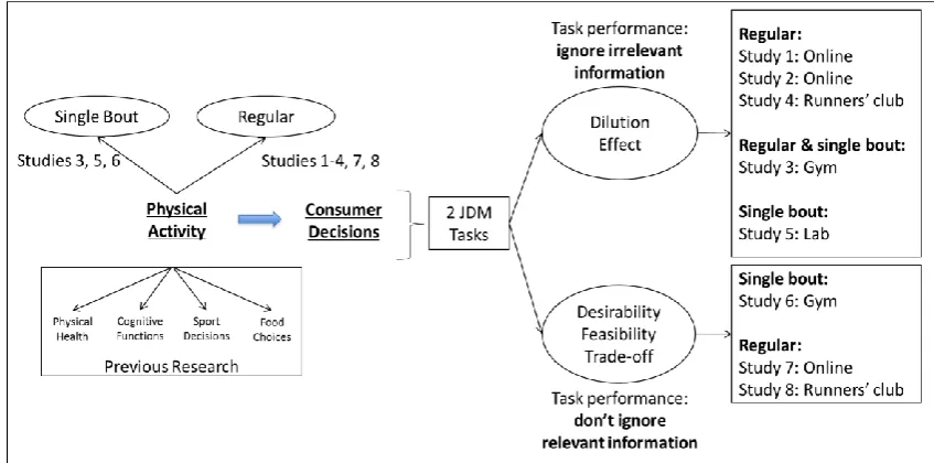 Figure 1-1. Overview of the research conducted in this thesis 