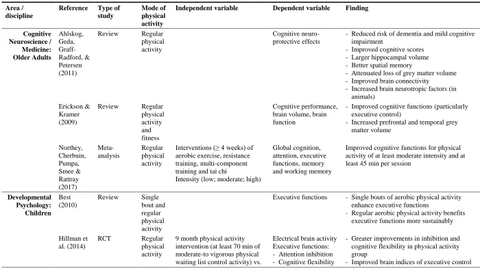 Table 2-1. Summary of the literature on physical activity and the effects on cognitive functions 