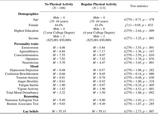 Table 3-1. Descriptive statistics of regularly physically active and inactive participants in study one 