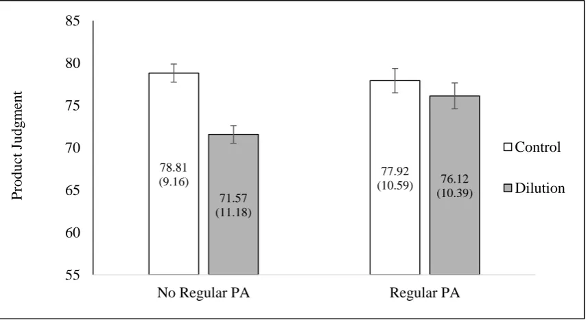 Figure 3-2. Replication of the interaction effect between the type of information and 