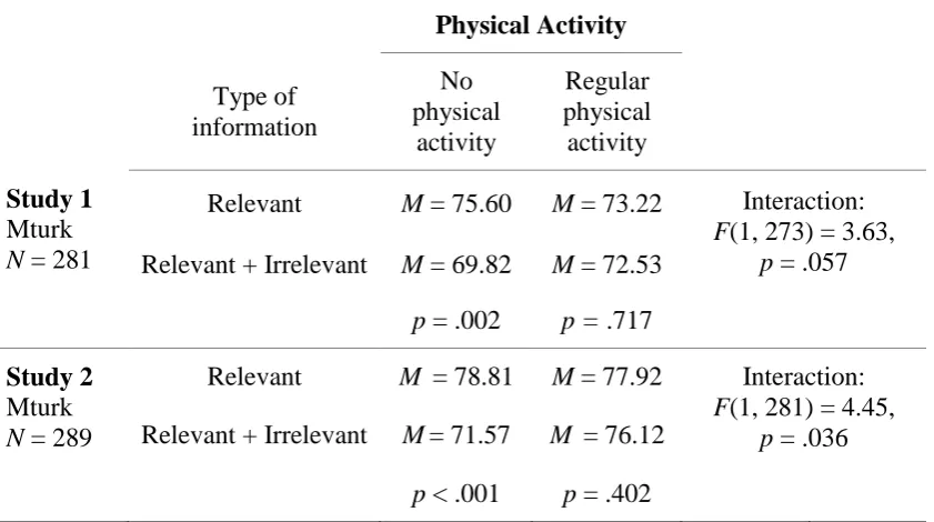 Table 3-2. Average product rating and test statistics across conditions in studies one and 