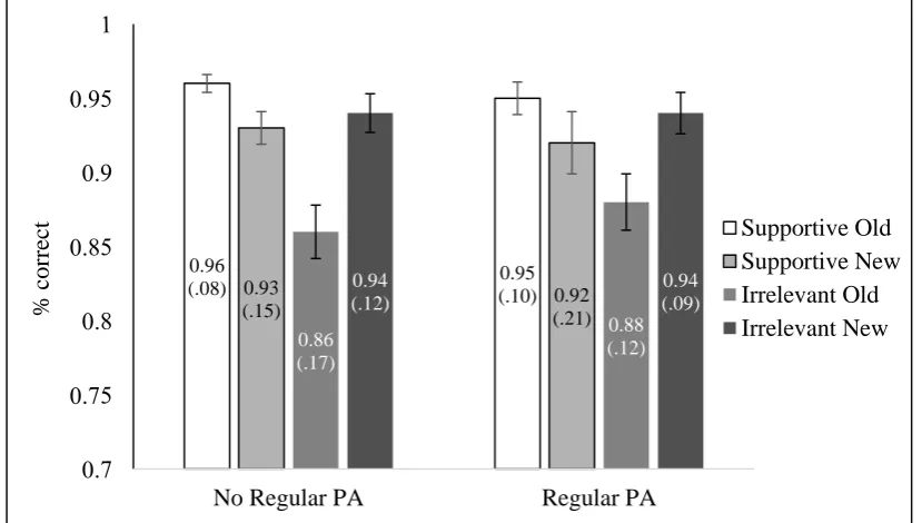 Figure 3-3. Recognition test: Average percentage of correct responses across the type of 