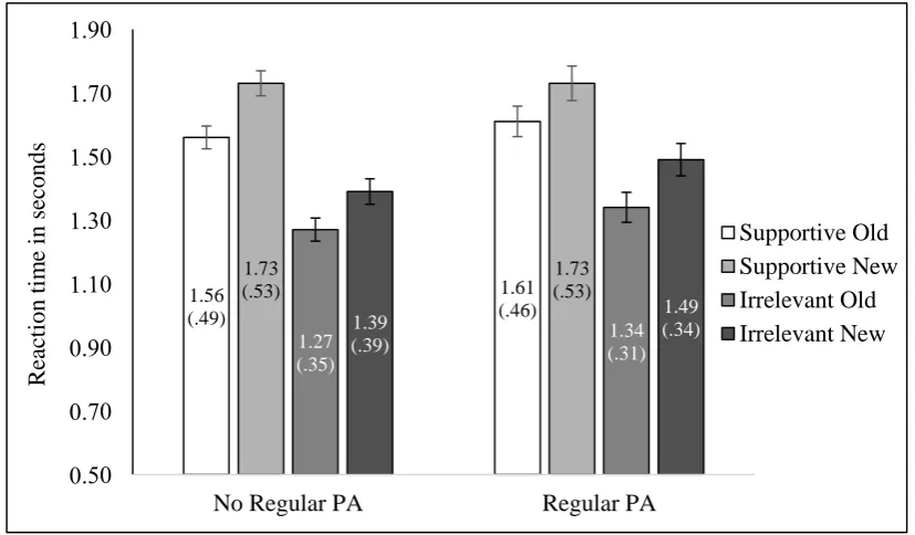 Figure 3-4.  Recognition test: Average reaction time across the type of information and 