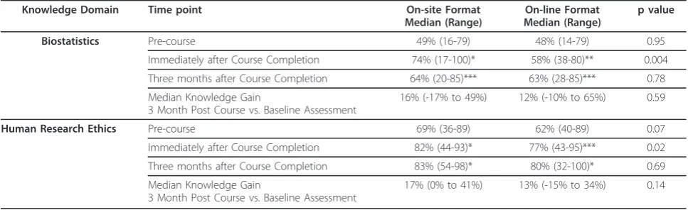 Table 2 Knowledge at Baseline, Immediately and 3 Months after Completion of Biostatistics and Ethics Courses.