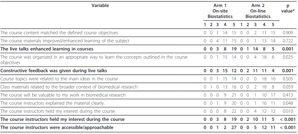 Table 4 Student Satisfaction with the On-site and On-line Biostatistics Courses (Section 2)