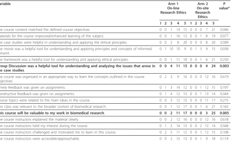 Table 5 Student Satisfaction with the On-site and On-line Biostatistics Courses (Section 3)
