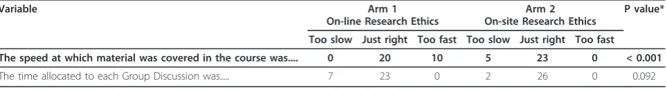 Table 7 Student Satisfaction with the On-site and On-line Research Ethics Courses (Section 2)