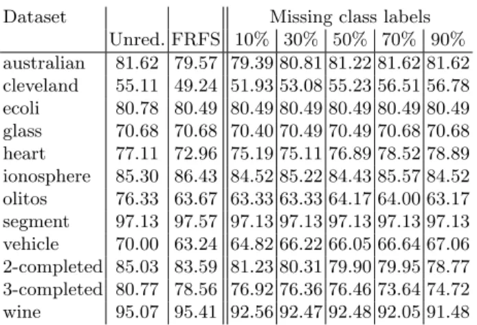 Table 3: Classification accuracy using IBk