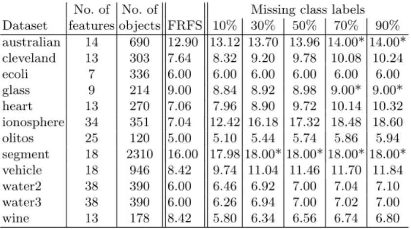 Table 1: Average subset size in terms of original number of features.