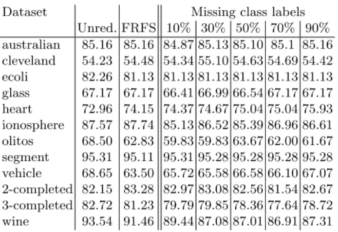 Table 2: Classification accuracy using JRip