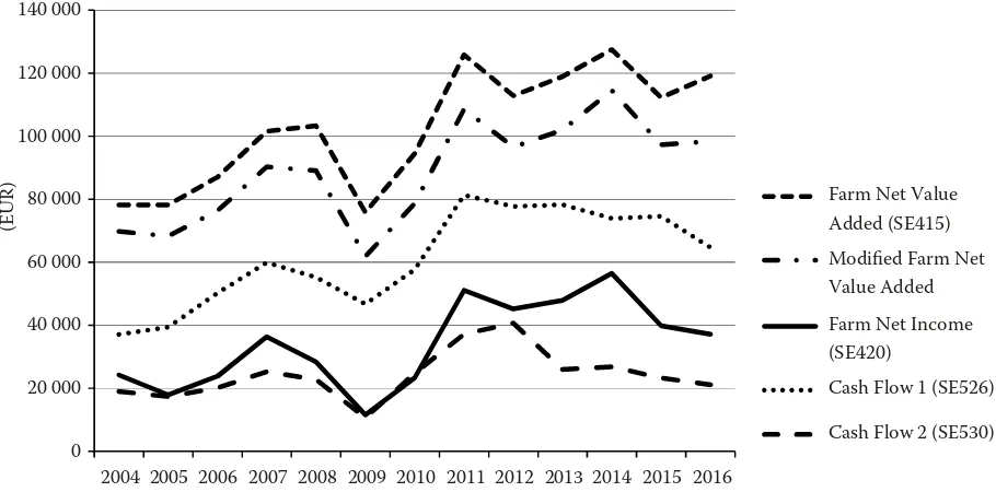 Figure 1. Average Farm Net Value Added, Modified Farm Net Value Added, Farm Net Income and Cash Flows in the Czech Republic (2004–2016)