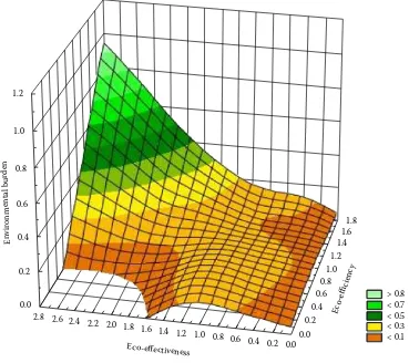 Figure 1. Environmental burden versus eco-efficiency and eco-effectiveness