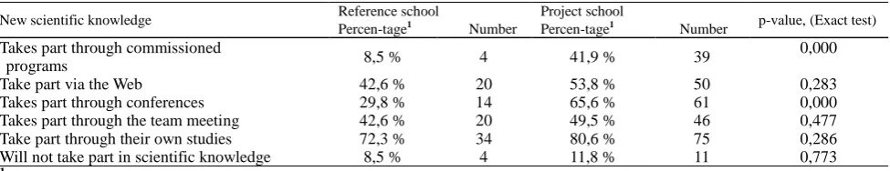 Table 4. Mean values and mean differences of factors, under control of confounders 
