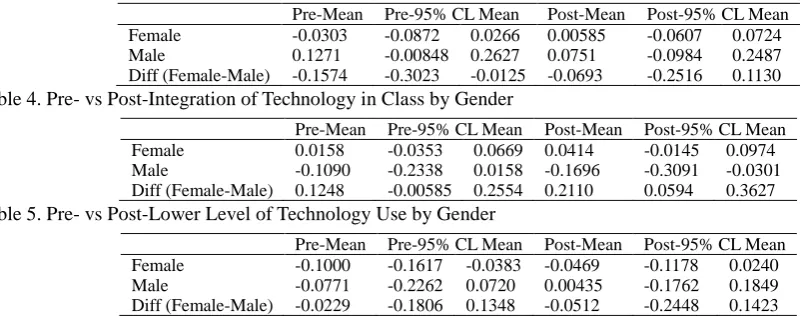 Table 3. Pre- vs Post-Technology Attitude and Confidence by Gender 